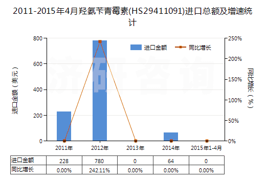 2011-2015年4月羥氨芐青霉素(HS29411091)進(jìn)口總額及增速統(tǒng)計